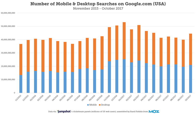 Monthly Searches on Google.com US October 2015- November 2017