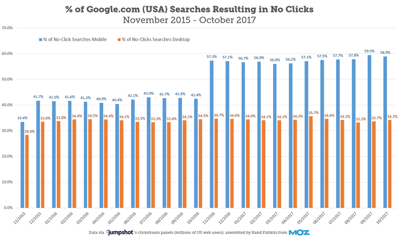Number of no-click searches on desktop vs. mobile in Google.com US November 2015 - October 2017