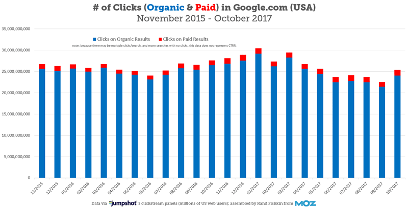 Organic vs. Paid Clicks in Google.com US November 2015 - October 2017