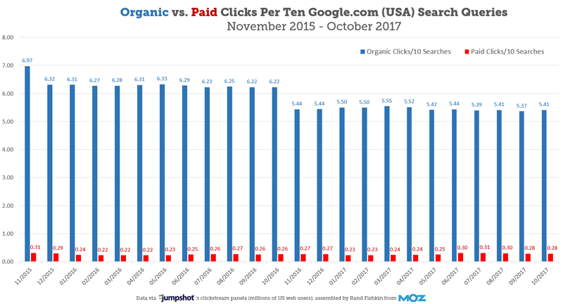 Clicks on Organic and Paid Results in Google.com US per ten searches November 2015 - October 2017